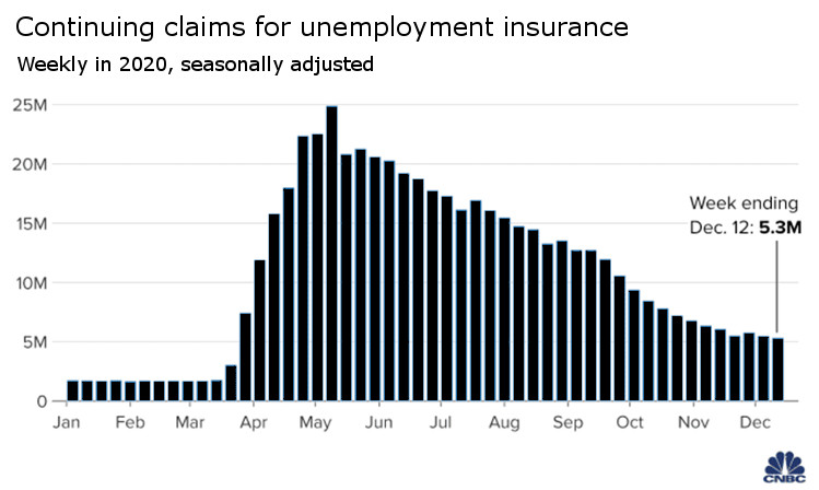 Bar chart showing weekly continuing claims for unemployment insurance in 2020 (seasonally adjusted), peaking in May at around 25 million and declining to 5.3 million by the week ending December 12.